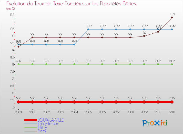 Evolution du taux de la taxe foncière sur le bati pour JOUX-LA-VILLE et les communes proches Comparaison des taux de taxe foncière sur le bati pour JOUX-LA-VILLE et les communes voisines