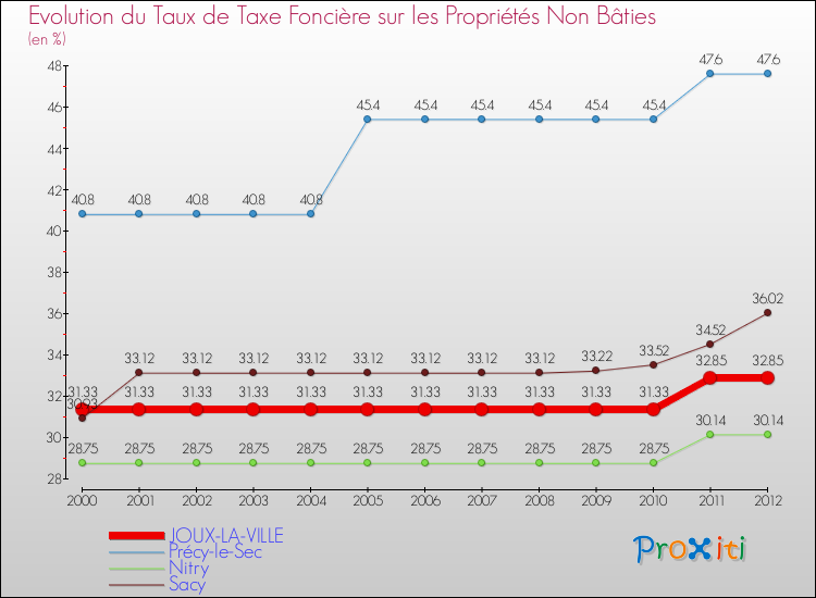 Evolution du taux de la taxe foncière sur les immeubles et terrains non batis pour JOUX-LA-VILLE et les communes proches de 2000 à 2012 Comparaison des taux de la taxe foncière sur les immeubles et terrains non batis pour JOUX-LA-VILLE et les communes voisines de 2000 à 2012