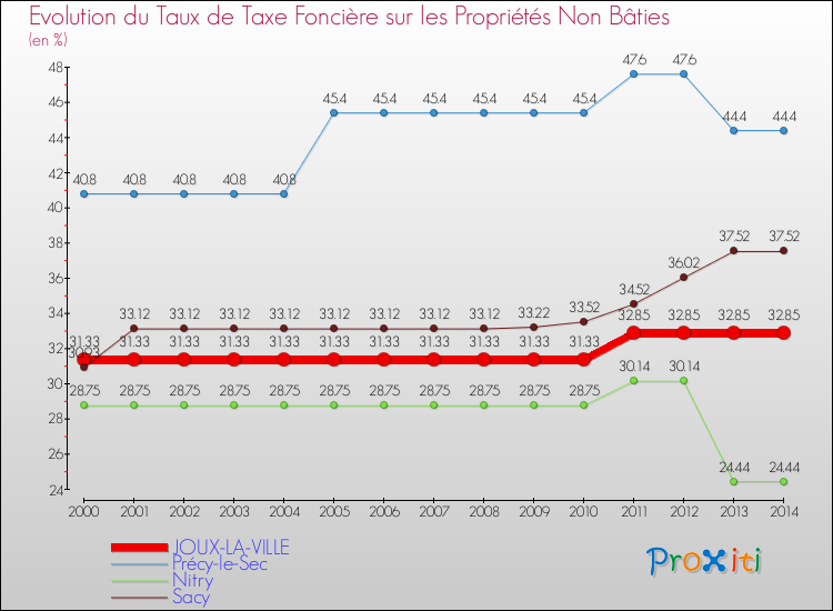 Evolution du taux de la taxe foncière sur les immeubles et terrains non batis pour JOUX-LA-VILLE et les communes proches de 2000 à 2014 Comparaison des taux de la taxe foncière sur les immeubles et terrains non batis pour JOUX-LA-VILLE et les communes voisines de 2000 à 2014