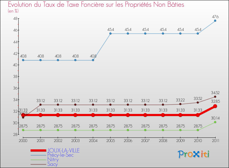 Evolution du taux de la taxe foncière sur les immeubles et terrains non batis pour JOUX-LA-VILLE et les communes proches Comparaison des taux de la taxe foncière sur les immeubles et terrains non batis pour JOUX-LA-VILLE et les communes voisines