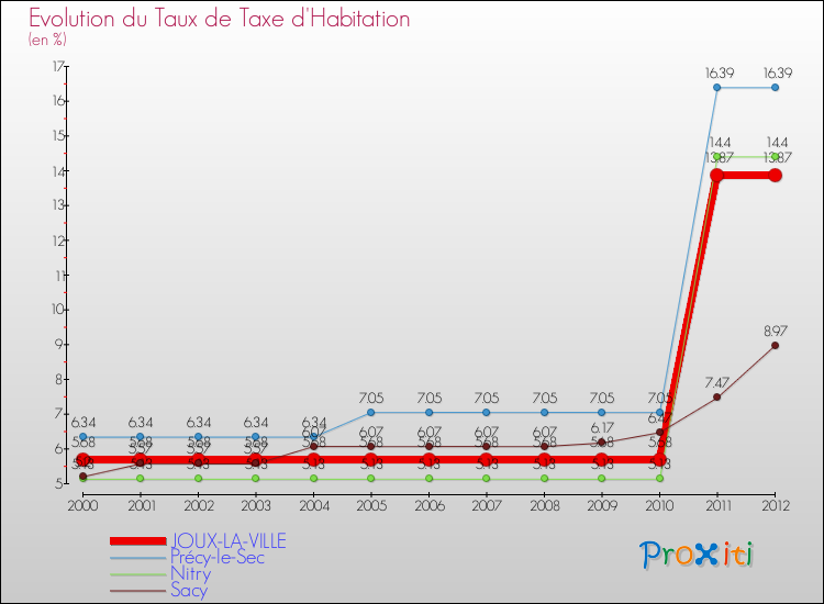 Evolution du taux de la taxe d'habitation pour JOUX-LA-VILLE et les communes proches Comparaison des taux de la taxe d'habitation pour JOUX-LA-VILLE et les communes voisines