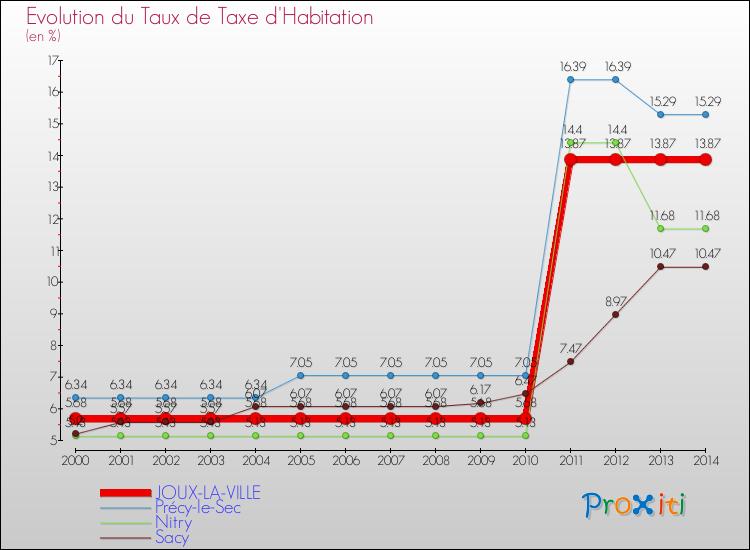 Evolution du taux de la taxe d'habitation pour JOUX-LA-VILLE et les communes proches de 2000 à 2014 Comparaison des taux de la taxe d'habitation pour JOUX-LA-VILLE et les communes voisines de 2000 à 2014