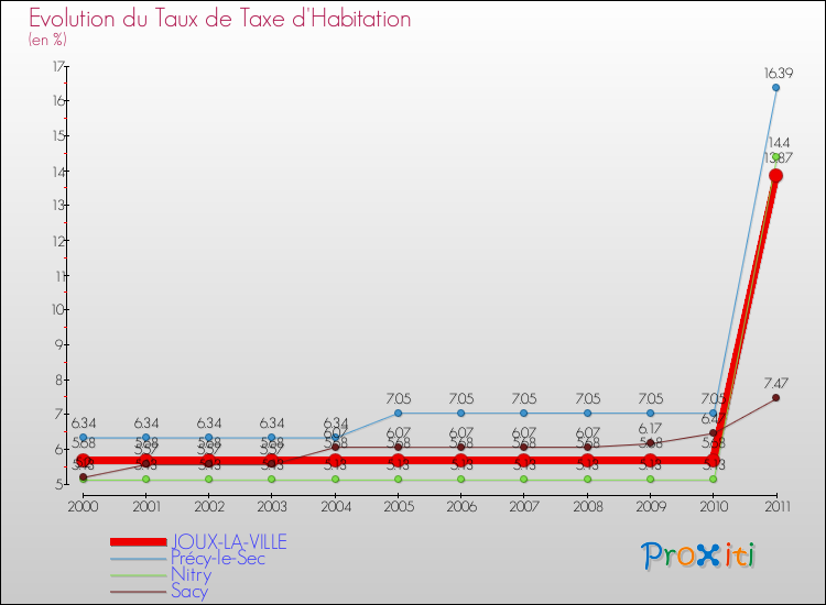 Evolution du taux de la taxe d'habitation pour JOUX-LA-VILLE et les communes proches Comparaison des taux de la taxe d'habitation pour JOUX-LA-VILLE et les communes voisines