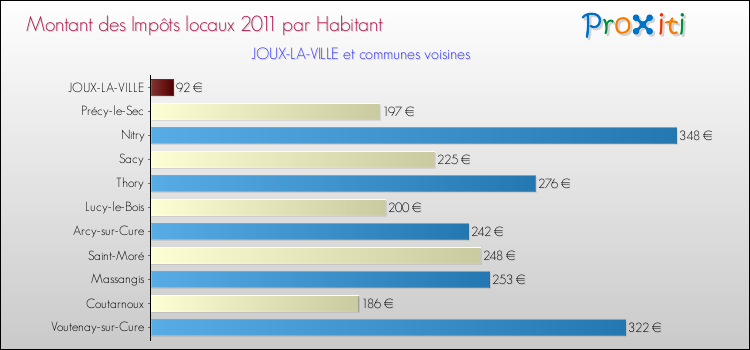 Montant des impôts locaux par Habitant pour JOUX-LA-VILLE et les communes proches Comparaison des impôts locaux par habitant pour JOUX-LA-VILLE et les communes voisines