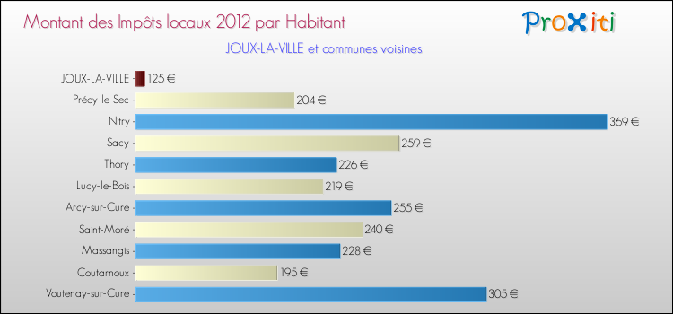 Montant des impôts locaux par Habitant pour JOUX-LA-VILLE et les communes proches Comparaison des impôts locaux par habitant pour JOUX-LA-VILLE et les communes voisines