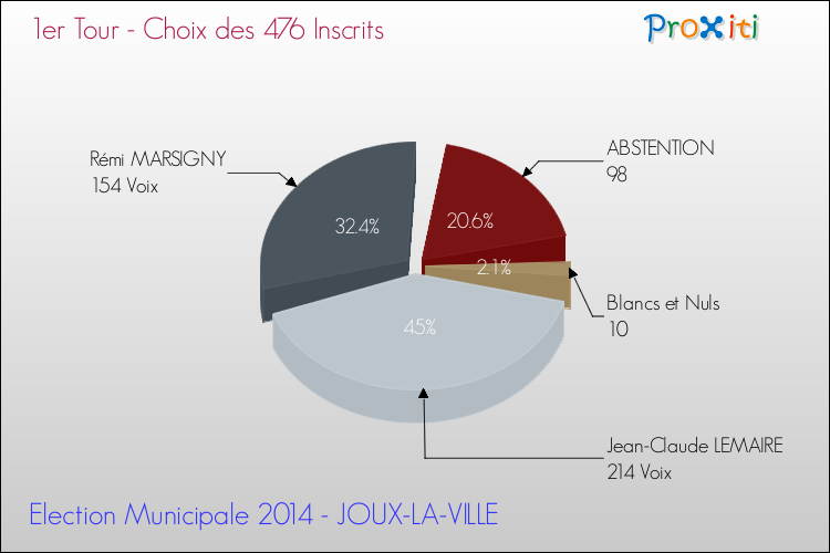 Résultats par rapport aux inscrits au 1er Tour des Elections Municipales 2014 de la commune de JOUX-LA-VILLE Elections Municipales 2014 - Résultats par rapport aux inscrits au 1er Tour pour la commune de JOUX-LA-VILLE