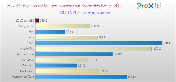 Taux d'imposition de la taxe foncière sur le bati 2011 pour JOUX-LA-VILLE et les communes proches Comparaison des taux d'imposition de la taxe foncière sur le bati 2011 pour JOUX-LA-VILLE et les communes voisines