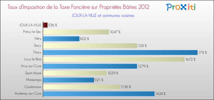 Taux d'imposition de la taxe foncière sur le bati 2012 pour JOUX-LA-VILLE et les communes proches Comparaison des taux d'imposition de la taxe foncière sur le bati 2012 pour JOUX-LA-VILLE et les communes voisines
