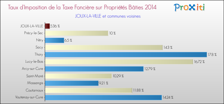 Taux d'imposition de la taxe foncière sur le bati 2014 pour JOUX-LA-VILLE et les communes proches Comparaison des taux d'imposition de la taxe foncière sur le bati 2014 pour JOUX-LA-VILLE et les communes voisines