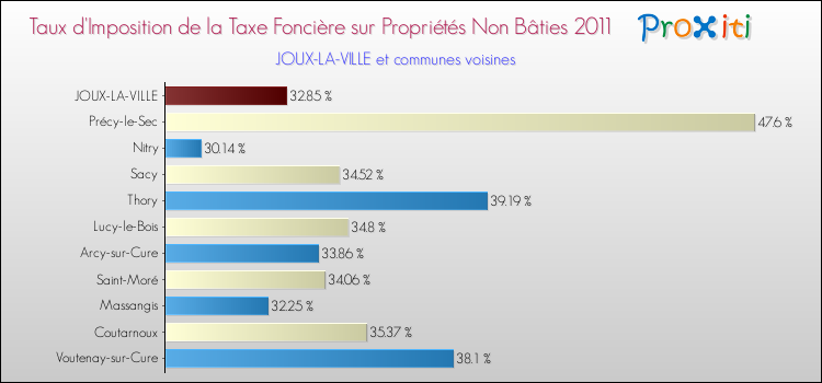 Taux d'imposition de la taxe foncière sur les immeubles et terrains non batis 2011 pour JOUX-LA-VILLE et les communes proches Comparaison des taux d'imposition de la taxe foncière sur les immeubles et terrains non batis 2011 pour JOUX-LA-VILLE et les communes voisines