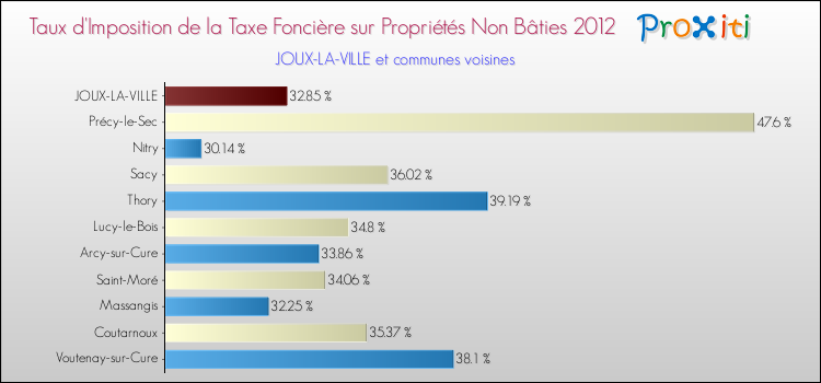 Taux d'imposition de la taxe foncière sur les immeubles et terrains non batis 2012 pour JOUX-LA-VILLE et les communes proches Comparaison des taux d'imposition de la taxe foncière sur les immeubles et terrains non batis 2012 pour JOUX-LA-VILLE et les communes voisines