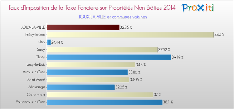 Taux d'imposition de la taxe foncière sur les immeubles et terrains non batis 2014 pour JOUX-LA-VILLE et les communes proches Comparaison des taux d'imposition de la taxe foncière sur les immeubles et terrains non batis 2014 pour JOUX-LA-VILLE et les communes voisines