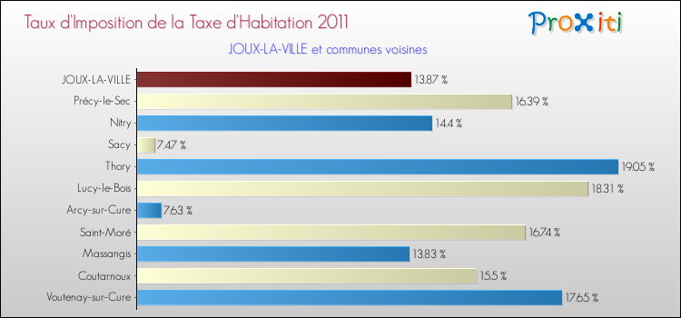 Taux d'imposition de la taxe d'habitation 2011 pour JOUX-LA-VILLE et les communes proches Comparaison des taux d'imposition de la taxe d'habitation 2011 pour JOUX-LA-VILLE et les communes voisines
