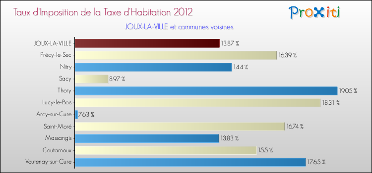 Taux d'imposition de la taxe d'habitation 2012 pour JOUX-LA-VILLE et les communes proches Comparaison des taux d'imposition de la taxe d'habitation 2012 pour JOUX-LA-VILLE et les communes voisines
