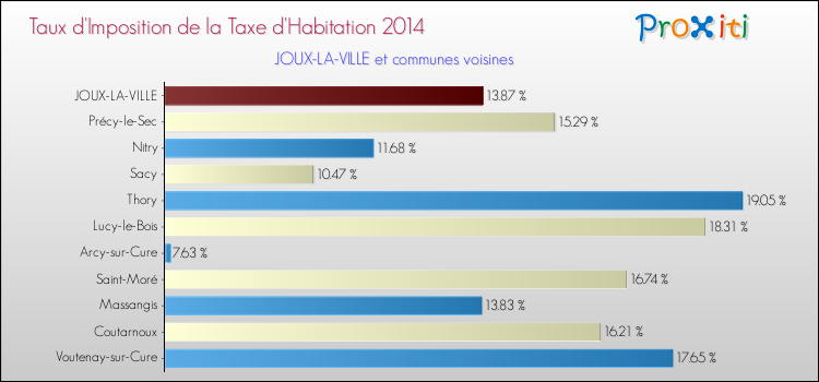 Taux d'imposition de la taxe d'habitation 2014 pour JOUX-LA-VILLE et les communes proches Comparaison des taux d'imposition de la taxe d'habitation 2014 pour JOUX-LA-VILLE et les communes voisines