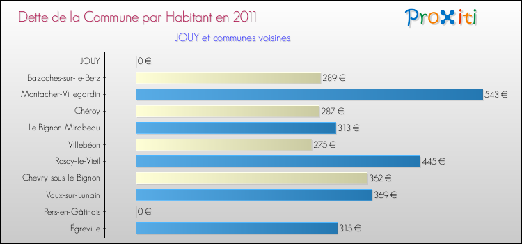 Dette par habitant de la commune en 2011 pour JOUY et les communes proches Comparaison de la dette par habitant de la commune en 2011 pour JOUY et les communes voisines
