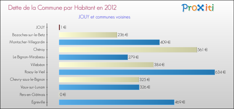 Dette par habitant de la commune en 2012 pour JOUY et les communes proches Comparaison de la dette par habitant de la commune en 2012 pour JOUY et les communes voisines