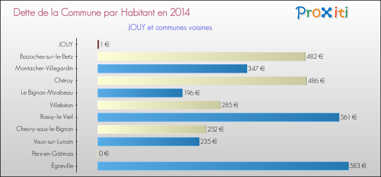 Dette par habitant de la commune en 2014 pour JOUY et les communes proches Comparaison de la dette par habitant de la commune en 2014 pour JOUY et les communes voisines