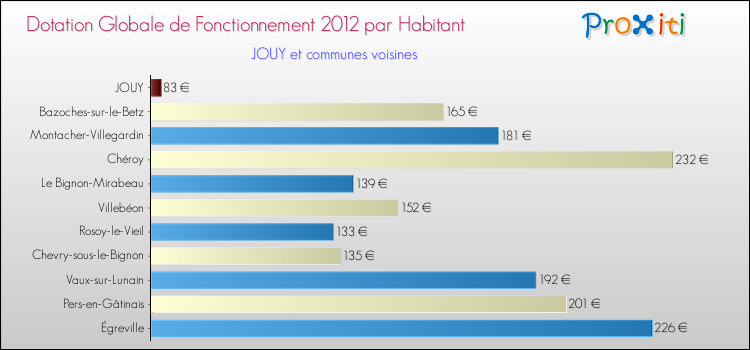 Montant des dotations globales de fonctionnement DGF par Habitant pour JOUY et les communes proches Comparaison des des dotations globales de fonctionnement DGF par habitant pour JOUY et les communes voisines