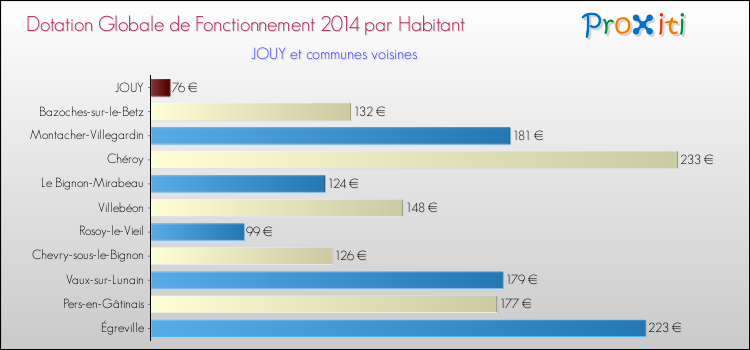 Montant des dotations globales de fonctionnement DGF par Habitant pour JOUY et les communes proches en 2014. Comparaison des des dotations globales de fonctionnement DGF par habitant pour JOUY et les communes voisines en 2014.