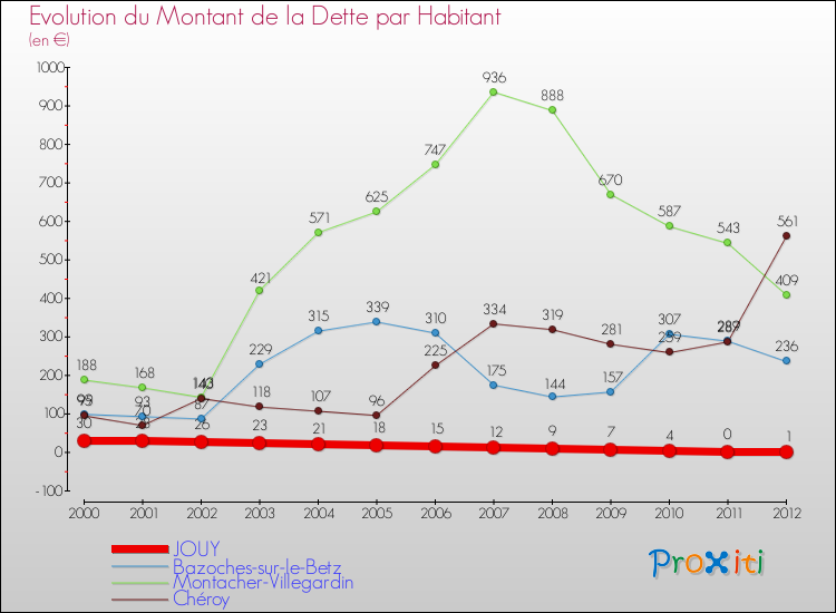 Evolution de la dette par habitant pour la commune de JOUY et les communes proches de 2000 à 2012 Comparaison de la dette par habitant pour JOUY et les communes voisines de 2000 à 2012