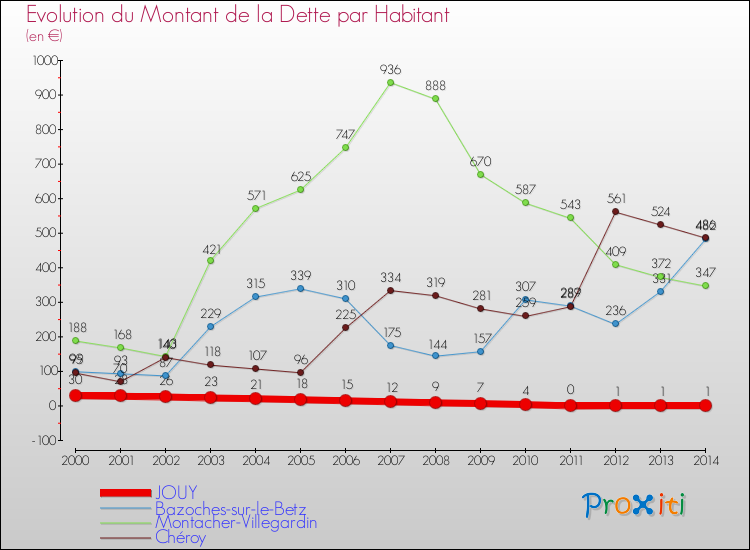 Evolution de la dette par habitant pour la commune de JOUY et les communes proches de 2000 à 2014 Comparaison de la dette par habitant pour JOUY et les communes voisines de 2000 à 2014