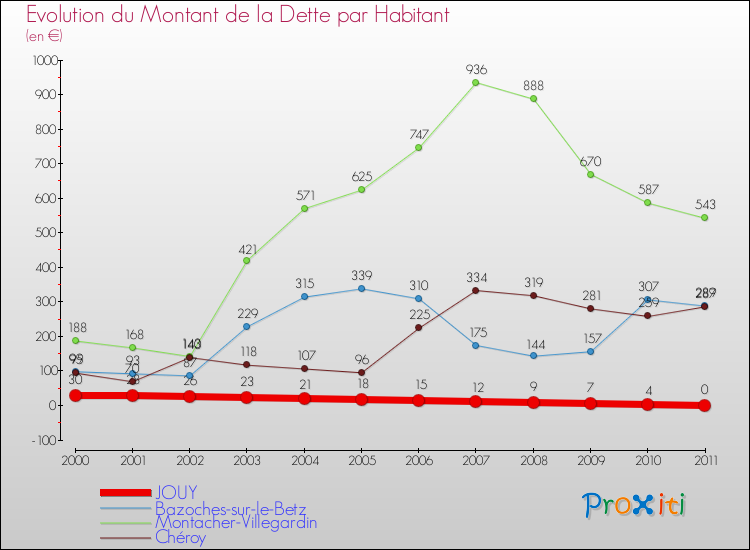 Evolution de la dette par habitant pour la commune de JOUY et les communes proches Comparaison de la dette par habitant pour JOUY et les communes voisines