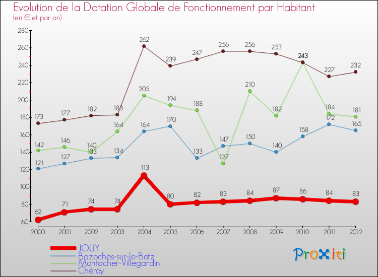 Evolution et montant de la dotation globale de fonctionnement par Habitant pour JOUY et les communes proches Comparaison des dotations globales de fonctionnement par habitant pour JOUY et les communes voisines