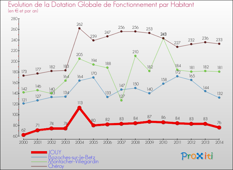 Evolution et montant de la dotation globale de fonctionnement par Habitant pour JOUY et les communes proches de 2000 à 2014. Comparaison des dotations globales de fonctionnement par habitant pour JOUY et les communes voisines de 2000 à 2014.