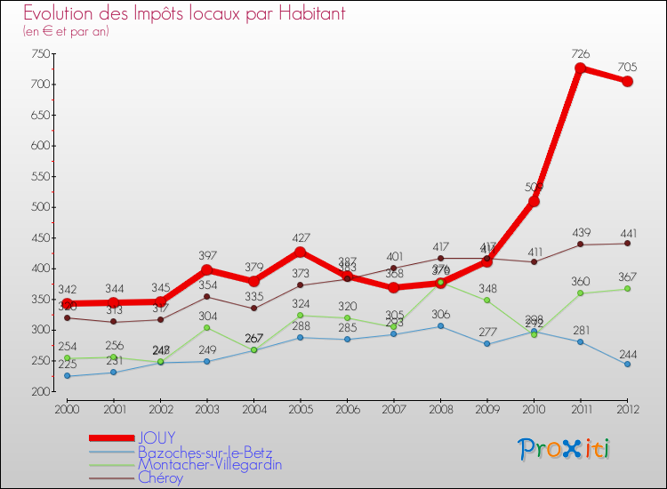 Evolution et montant des impôts locaux par Habitant pour JOUY et les communes proches Comparaison des impôts locaux par habitant pour JOUY et les communes voisines