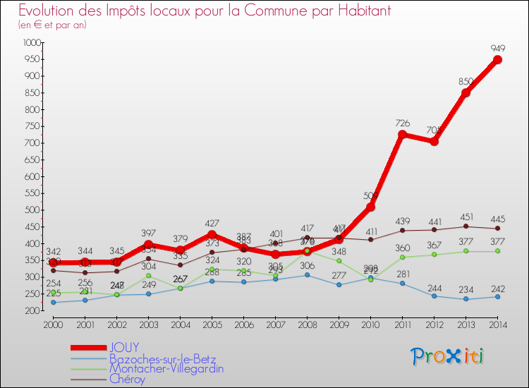 Evolution et montant des impôts locaux par Habitant pour JOUY et les communes proches de 2000 à 2014 Comparaison des impôts locaux par habitant pour JOUY et les communes voisines de 2000 à 2014