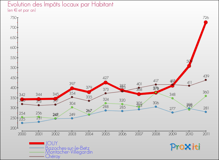 Evolution et montant des impôts locaux par Habitant pour JOUY et les communes proches Comparaison des impôts locaux par habitant pour JOUY et les communes voisines