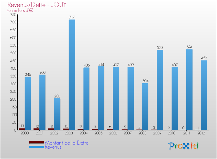Evolution comparée de la dette et des revenus pour la commune de JOUY de 2000 à 2012 Comparaison de la dette et des revenus pour JOUY de 2000 à 2012