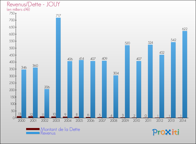 Evolution comparée de la dette et des revenus pour la commune de JOUY de 2000 à 2014 Comparaison de la dette et des revenus pour JOUY de 2000 à 2014