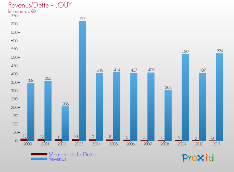 Evolution comparée de la dette et des revenus pour la commune de JOUY de 2000 à 2011 Comparaison de la dette et des revenus pour JOUY de 2000 à 2011
