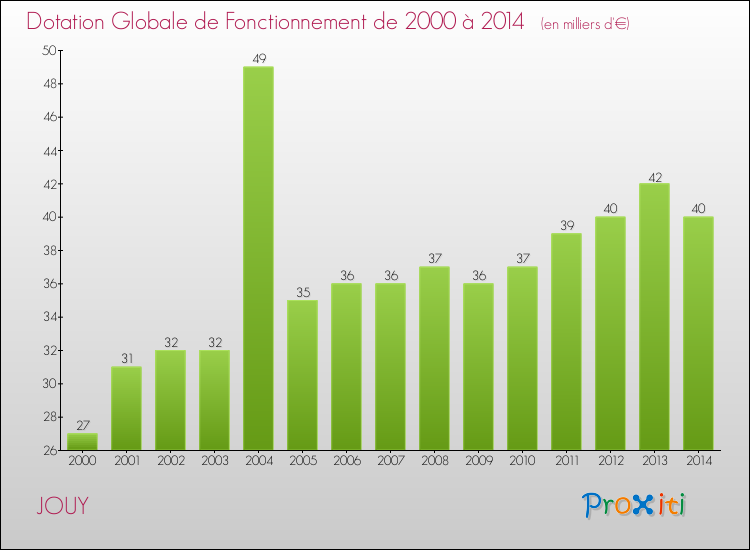 Evolution du montant de la Dotation Globale de Fonctionnement pour la commune de JOUY de 2000 à 2014 Evolution du montant de la Dotation Globale de Fonctionnement pour JOUY de 2000 à 2014