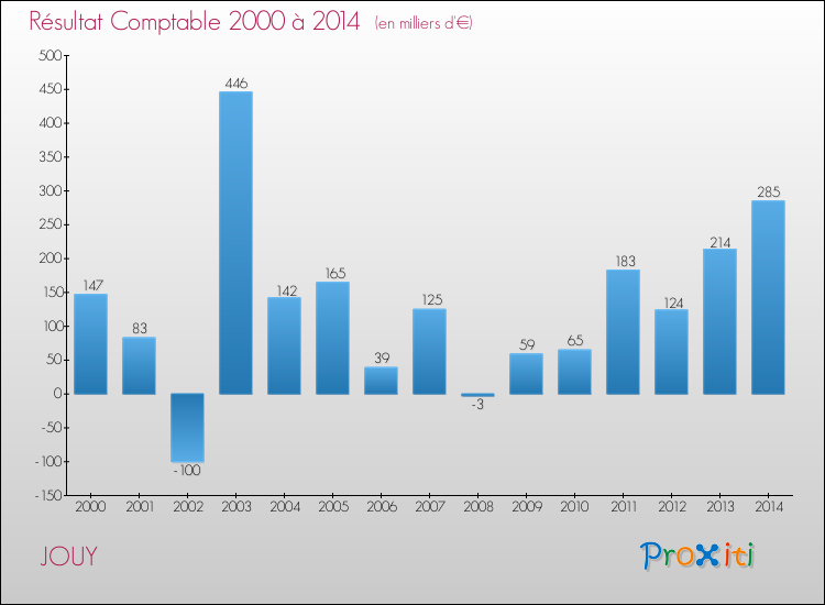 Evolution du résultat comptable pour la commune de JOUY de 2000 à 2014 Evolution du résultat comptable pour JOUY de 2000 à 2014