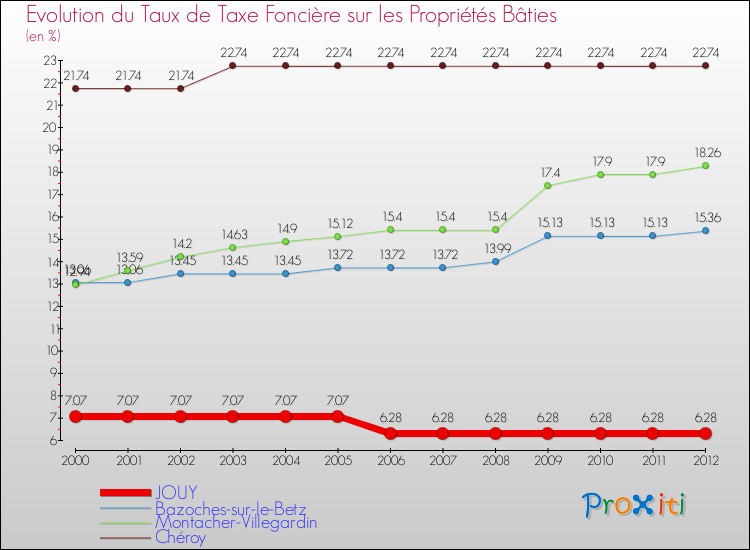 Evolution du taux de la taxe foncière sur le bati pour JOUY et les communes proches de 2000 à 2012 Comparaison des taux de taxe foncière sur le bati pour JOUY et les communes voisines de 2000 à 2012
