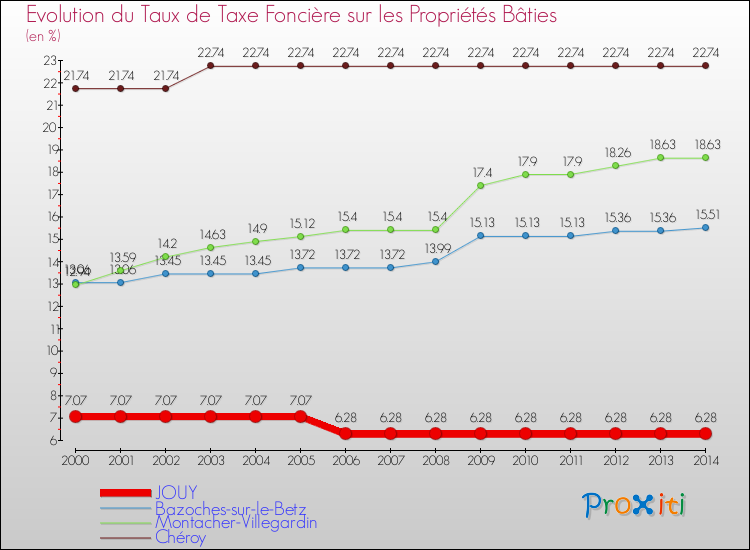 Evolution du taux de la taxe foncière sur le bati pour JOUY et les communes proches de 2000 à 2014 Comparaison des taux de taxe foncière sur le bati pour JOUY et les communes voisines de 2000 à 2014