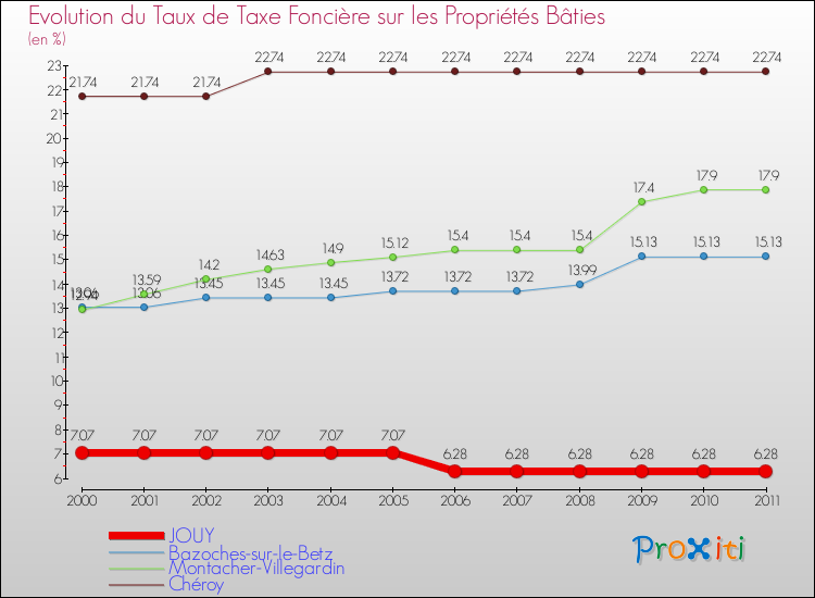 Evolution du taux de la taxe foncière sur le bati pour JOUY et les communes proches Comparaison des taux de taxe foncière sur le bati pour JOUY et les communes voisines