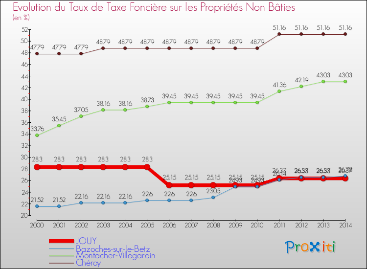 Evolution du taux de la taxe foncière sur les immeubles et terrains non batis pour JOUY et les communes proches de 2000 à 2014 Comparaison des taux de la taxe foncière sur les immeubles et terrains non batis pour JOUY et les communes voisines de 2000 à 2014