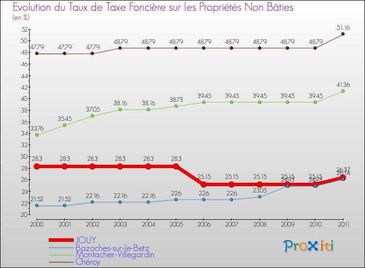 Evolution du taux de la taxe foncière sur les immeubles et terrains non batis pour JOUY et les communes proches Comparaison des taux de la taxe foncière sur les immeubles et terrains non batis pour JOUY et les communes voisines