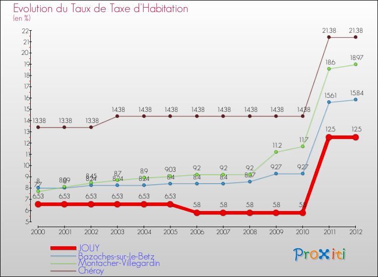 Evolution du taux de la taxe d'habitation pour JOUY et les communes proches Comparaison des taux de la taxe d'habitation pour JOUY et les communes voisines
