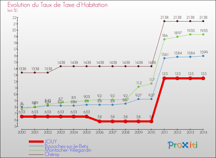 Evolution du taux de la taxe d'habitation pour JOUY et les communes proches de 2000 à 2014 Comparaison des taux de la taxe d'habitation pour JOUY et les communes voisines de 2000 à 2014