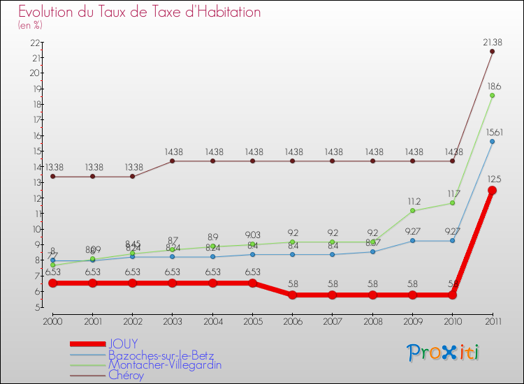 Evolution du taux de la taxe d'habitation pour JOUY et les communes proches Comparaison des taux de la taxe d'habitation pour JOUY et les communes voisines