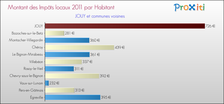 Montant des impôts locaux par Habitant pour JOUY et les communes proches Comparaison des impôts locaux par habitant pour JOUY et les communes voisines