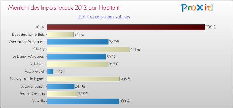Montant des impôts locaux par Habitant pour JOUY et les communes proches Comparaison des impôts locaux par habitant pour JOUY et les communes voisines