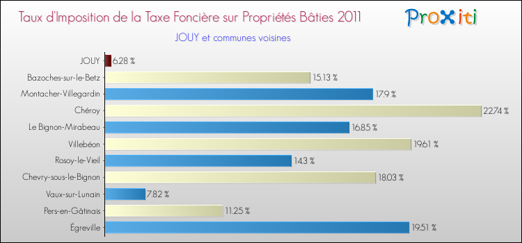 Taux d'imposition de la taxe foncière sur le bati 2011 pour JOUY et les communes proches Comparaison des taux d'imposition de la taxe foncière sur le bati 2011 pour JOUY et les communes voisines