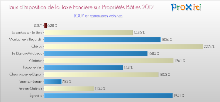 Taux d'imposition de la taxe foncière sur le bati 2012 pour JOUY et les communes proches Comparaison des taux d'imposition de la taxe foncière sur le bati 2012 pour JOUY et les communes voisines