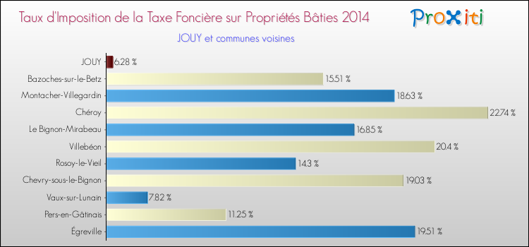 Taux d'imposition de la taxe foncière sur le bati 2014 pour JOUY et les communes proches Comparaison des taux d'imposition de la taxe foncière sur le bati 2014 pour JOUY et les communes voisines